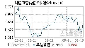 005680基金近期净值走势图