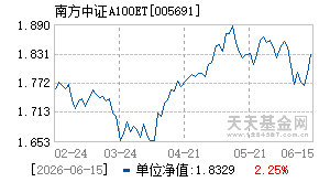 005691基金近期净值走势图