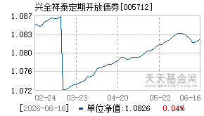 005712基金近期净值走势图