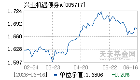 005717基金近期净值走势图