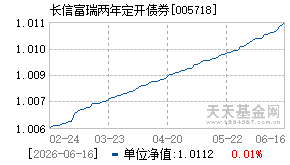 005718基金近期净值走势图