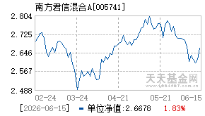 005741基金近期净值走势图