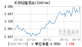 005744基金近期净值走势图