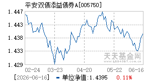 005750基金近期净值走势图