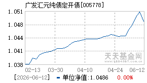 005778基金近期净值走势图