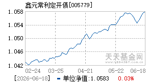 005779基金近期净值走势图