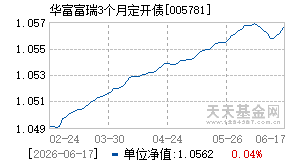 005781基金近期净值走势图