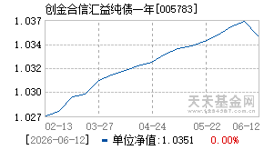 005783基金近期净值走势图