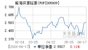 005809基金近期净值走势图
