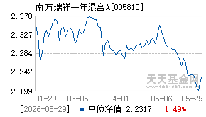 005810基金近期净值走势图