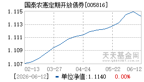 005816基金近期净值走势图