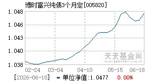 005820基金近期净值走势图