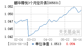005831基金近期净值走势图