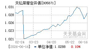 005871基金近期净值走势图