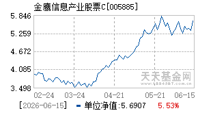 005885基金近期净值走势图