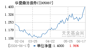 005887基金近期净值走势图