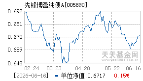 005890基金近期净值走势图