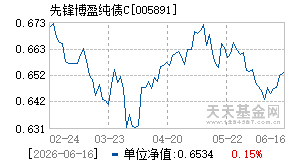 005891基金近期净值走势图