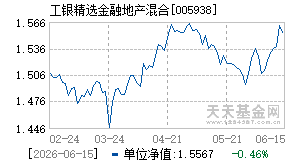 005938基金近期净值走势图