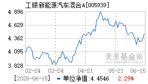 005939基金近期净值走势图