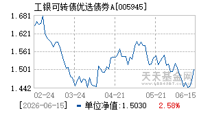 005945基金近期净值走势图