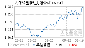 005954基金近期净值走势图