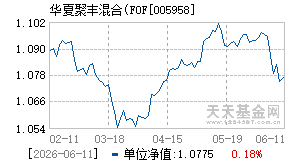005958基金近期净值走势图