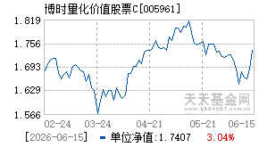 005961基金近期净值走势图