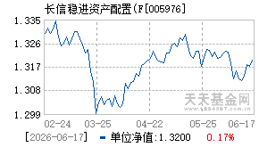 005976基金近期净值走势图