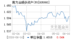 005980基金近期净值走势图