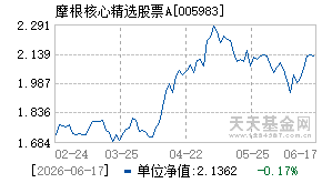 005983基金近期净值走势图