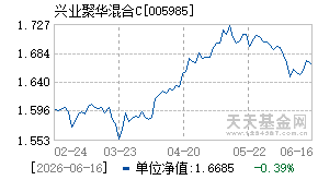 005985基金近期净值走势图