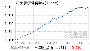 005992基金近期净值走势图