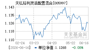 005997基金近期净值走势图