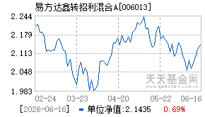006013基金近期净值走势图
