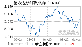 006014基金近期净值走势图