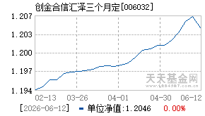 006032基金近期净值走势图