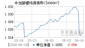 006067基金近期净值走势图