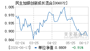 006072基金近期净值走势图