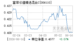 006110基金近期净值走势图