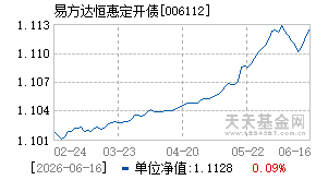 006112基金近期净值走势图