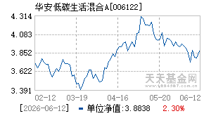006122基金近期净值走势图
