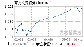 006151基金近期净值走势图