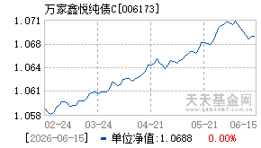 006173基金近期净值走势图