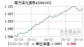 006183基金近期净值走势图