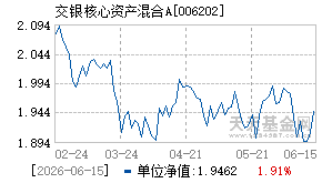 006202基金近期净值走势图