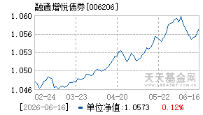 006206基金近期净值走势图