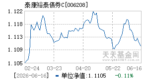 006208基金近期净值走势图