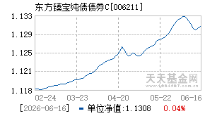 006211基金近期净值走势图
