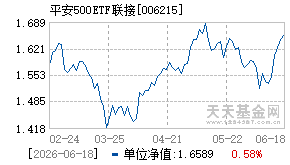 006215基金近期净值走势图